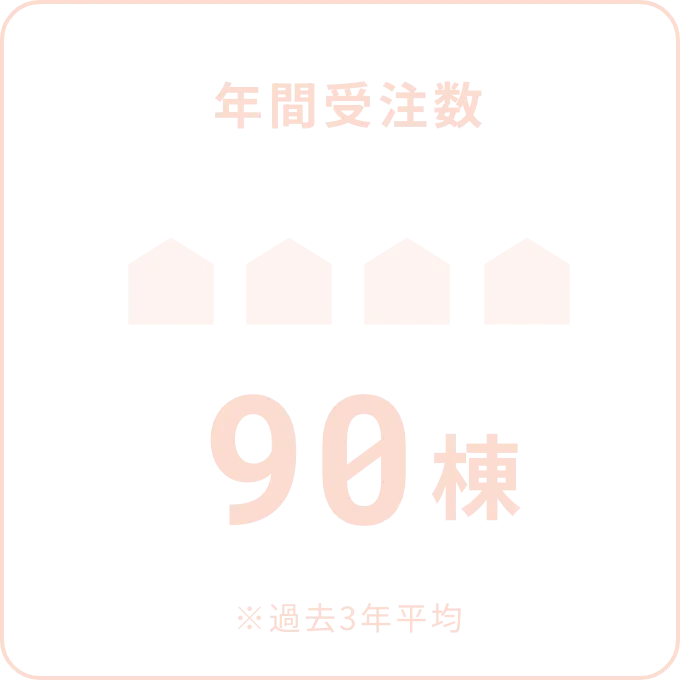 年間受注数 90棟