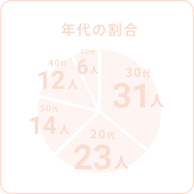 年代の割合 30代31人 20代23人 50代14人 40代12人 60代6人