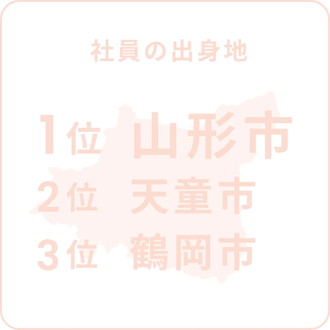 社員の出身地 1位山形市 2位天童市 3位鶴岡市