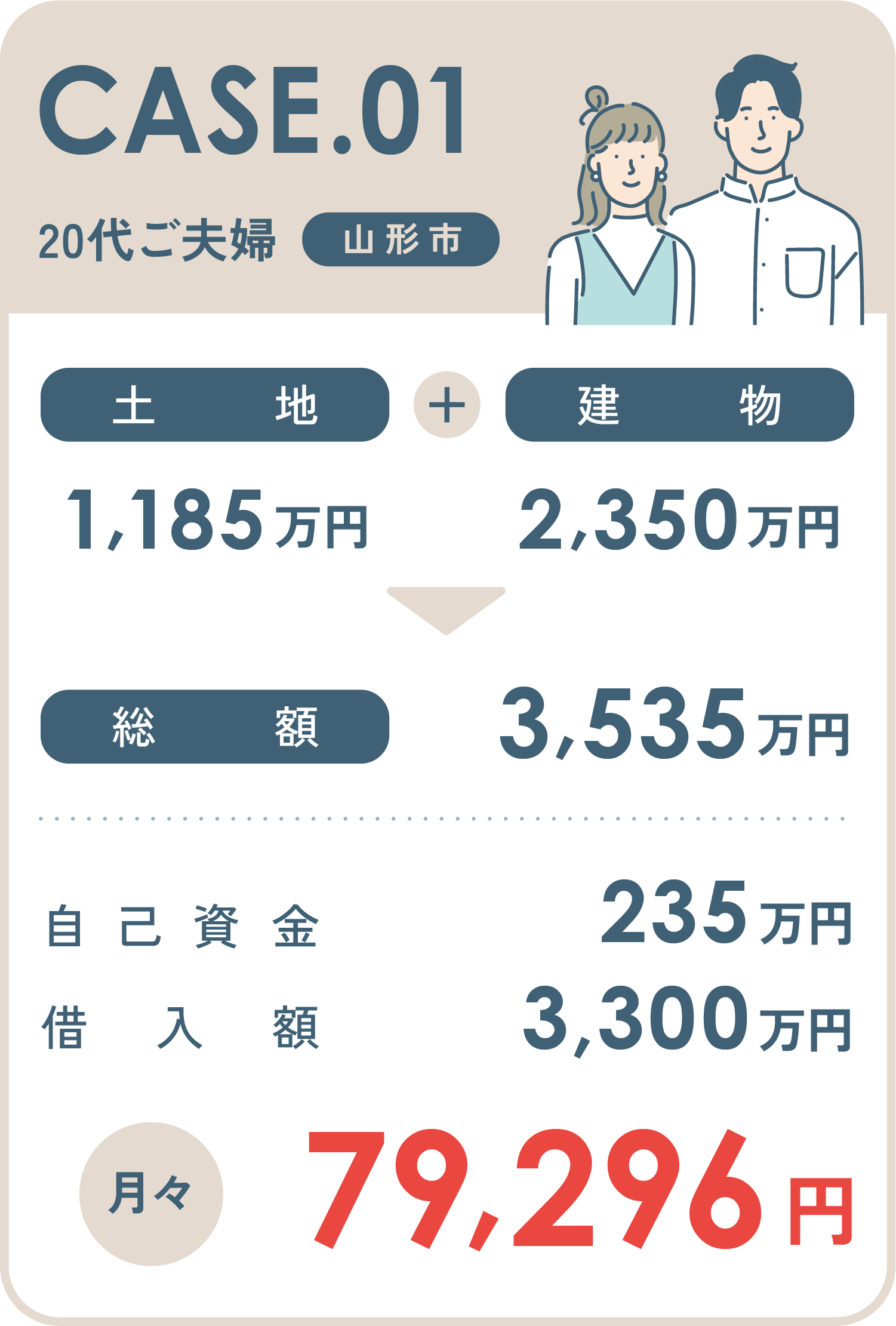 case01 20代ご夫婦 月々79,296円