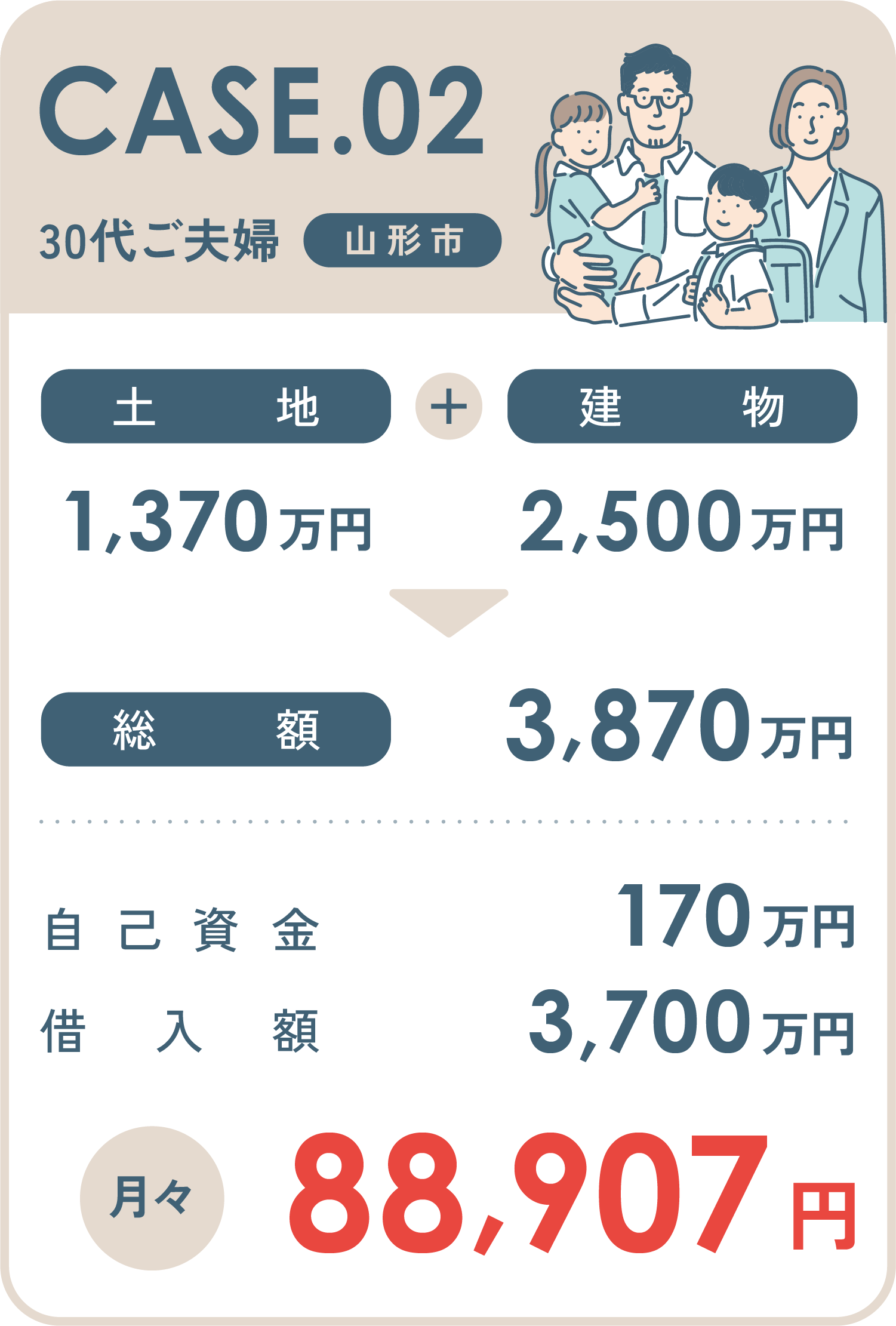 case02 30代ご夫婦 月々88,907円